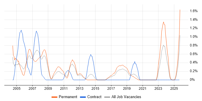 Device Driver job vacancy trend in Basingstoke
