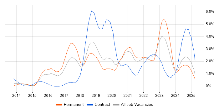 Job vacancy trend for DevOps Engineer in Basingstoke Job vacancy trend for DevOps Engineer in Basingstoke