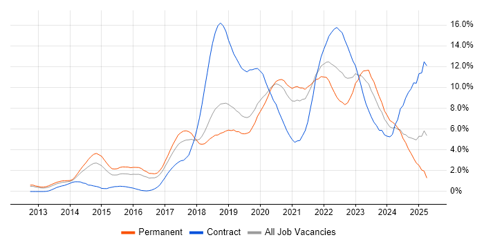 Job vacancy trend for DevOps in Basingstoke Job vacancy trend for DevOps in Basingstoke