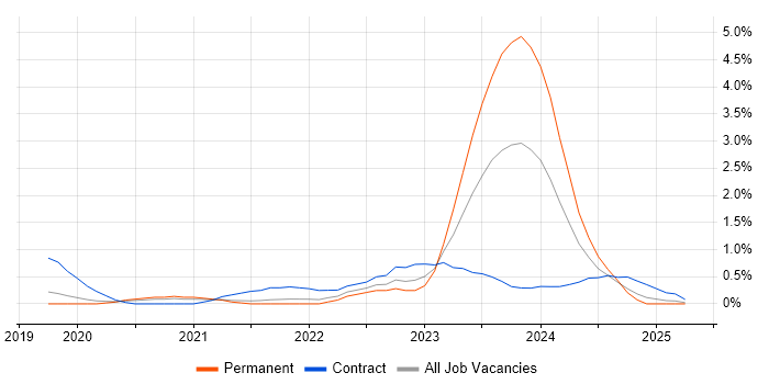 Job vacancy trend for DevSecOps in Basingstoke Job vacancy trend for DevSecOps in Basingstoke
