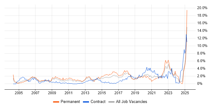 Job vacancy trend for DHCP in Basingstoke Job vacancy trend for DHCP in Basingstoke