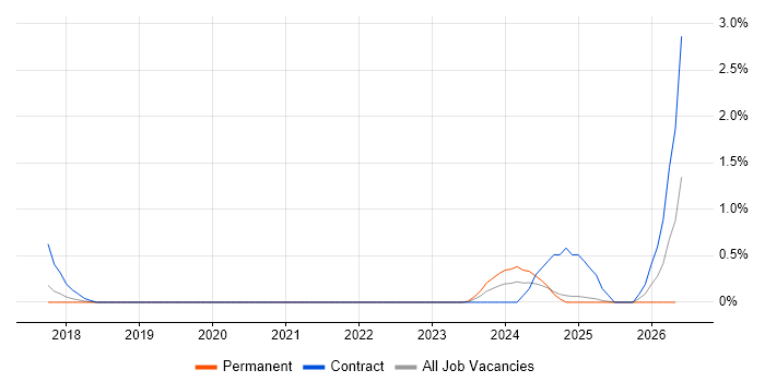 Digital Innovation job vacancy trend in Basingstoke