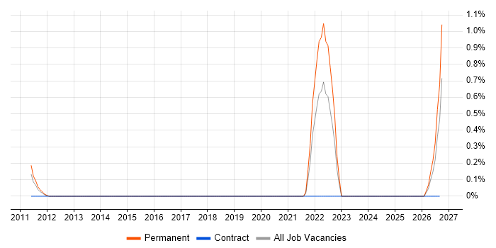 Digital Marketing Specialist job vacancy trend in Basingstoke