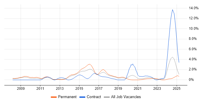 Job vacancy trend for Digital Marketing in Basingstoke