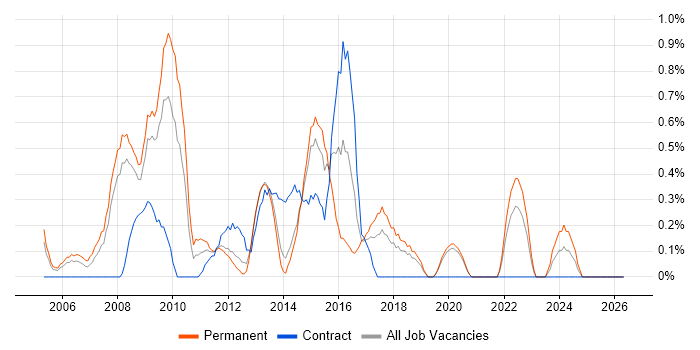 Digital Media job vacancy trend in Basingstoke