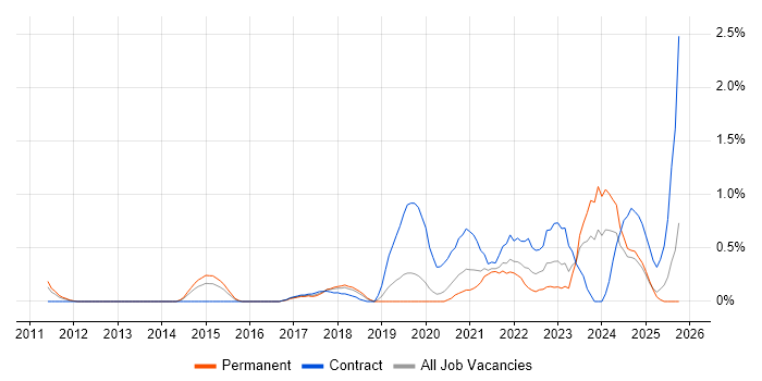 Digital Strategy job vacancy trend in Basingstoke