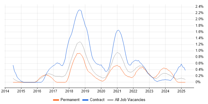 Job vacancy trend for Digital Transformation Programme in Basingstoke Job vacancy trend for Digital Transformation Programme in Basingstoke