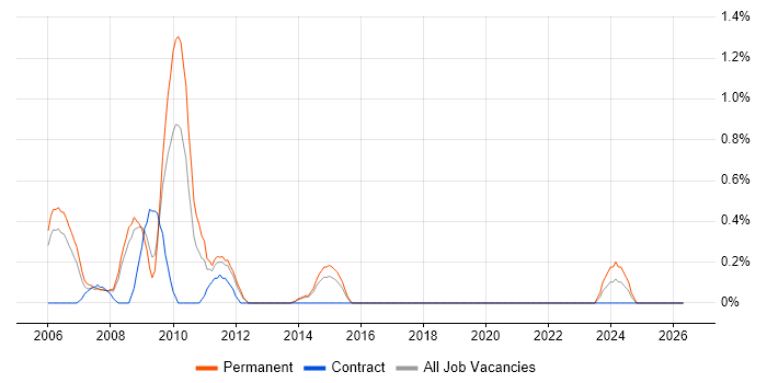 Direct Marketing job vacancy trend in Basingstoke