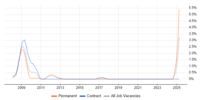 Job vacancy trend for Disk Encryption in Basingstoke Job vacancy trend for Disk Encryption in Basingstoke