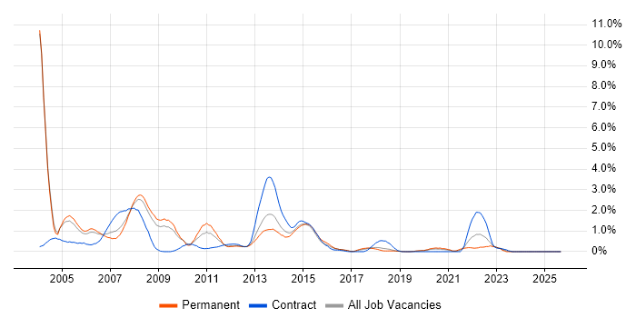 Distributed Systems job vacancy trend in Basingstoke