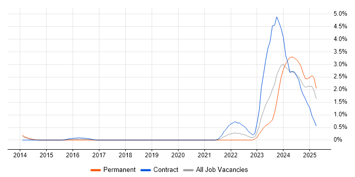 Job vacancy trend for DMVPN in Basingstoke