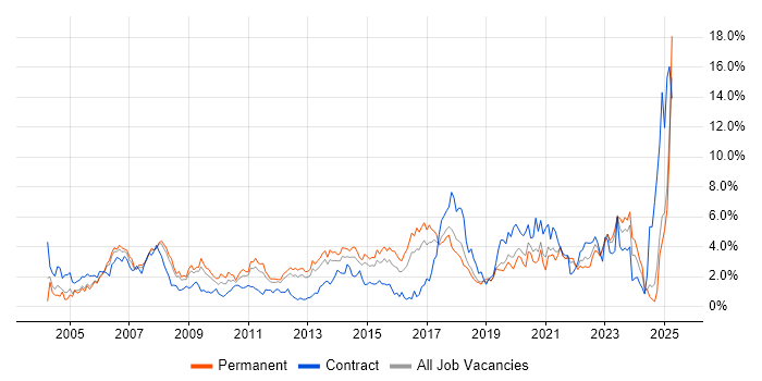 Job vacancy trend for DNS in Basingstoke Job vacancy trend for DNS in Basingstoke