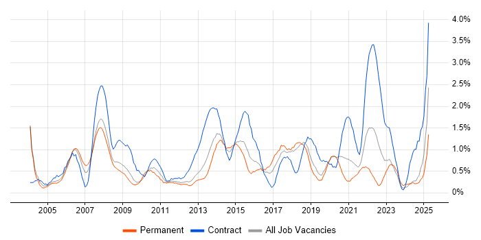Job vacancy trend for Documentation Skills in Basingstoke