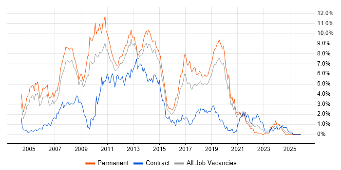 .NET Developer job vacancy trend in Basingstoke