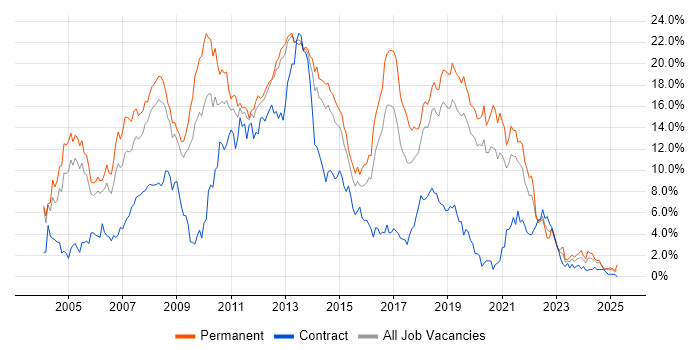 Job vacancy trend for .NET in Basingstoke