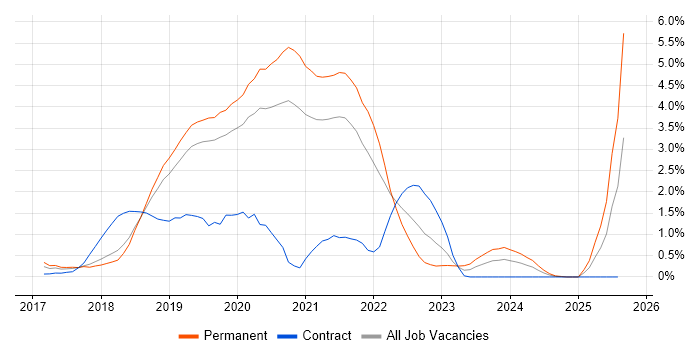Job vacancy trend for .NET Core in Basingstoke