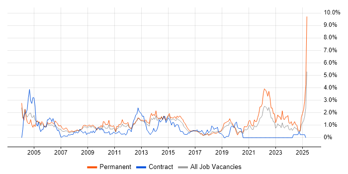 Job vacancy trend for Driving Licence in Basingstoke