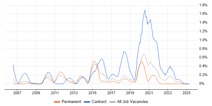 Job vacancy trend for Due Diligence in Basingstoke