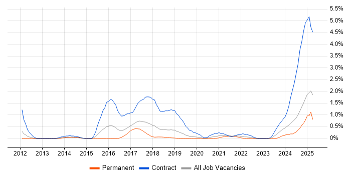 Job vacancy trend for DV Cleared Network Engineer in Basingstoke