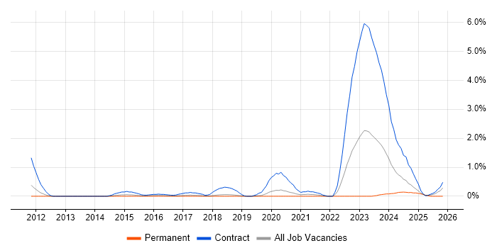 DV Cleared Test Analyst job vacancy trend in Basingstoke