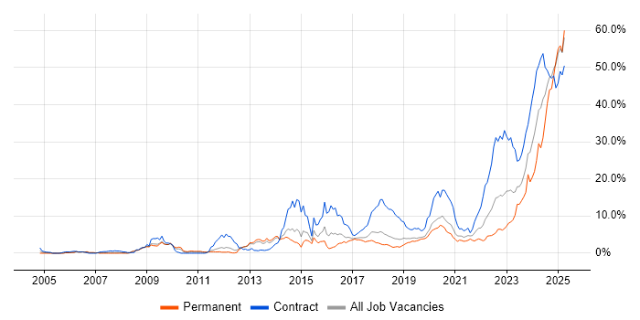 Job vacancy trend for DV Cleared in Basingstoke Job vacancy trend for DV Cleared in Basingstoke
