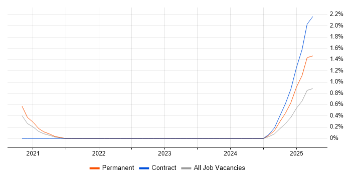 Job vacancy trend for Dynamic Application Security Testing in Basingstoke Job vacancy trend for Dynamic Application Security Testing in Basingstoke