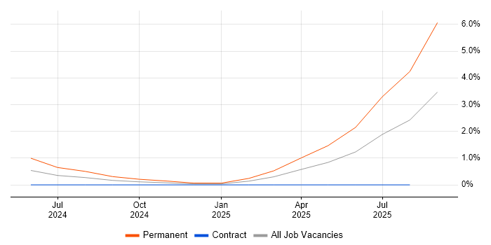 Job vacancy trend for Dynamics 365 Analyst in Basingstoke