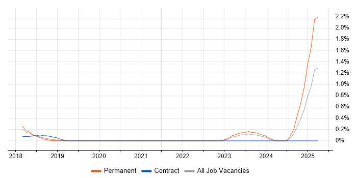 Job vacancy trend for Dynamics 365 Developer in Basingstoke