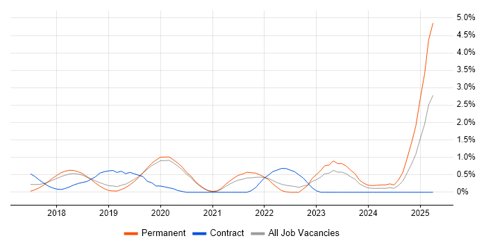 Job vacancy trend for Dynamics 365 in Basingstoke