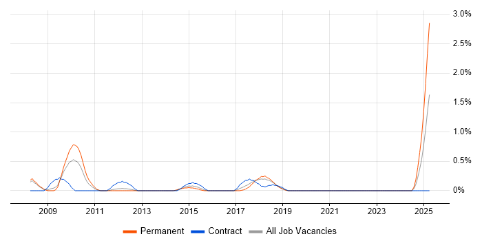 Job vacancy trend for Dynamics CRM Developer in Basingstoke
