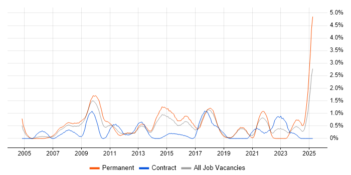 Job vacancy trend for Dynamics CRM in Basingstoke