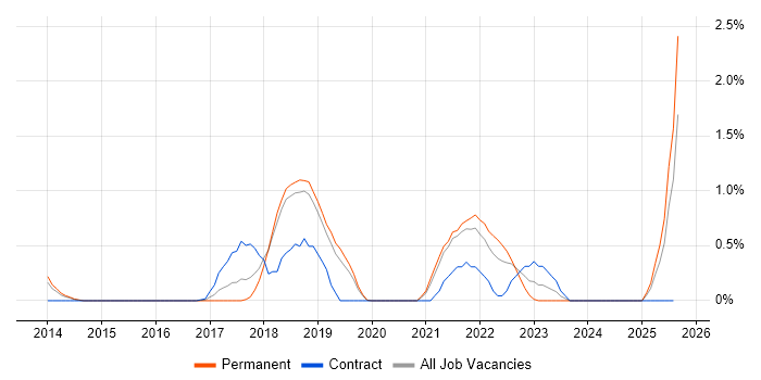 Job vacancy trend for Dynatrace in Basingstoke