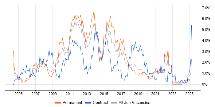 Job vacancy trend for E-Commerce in Basingstoke Job vacancy trend for E-Commerce in Basingstoke