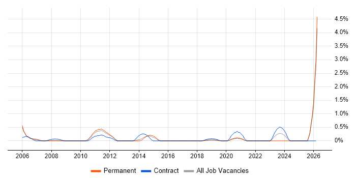 e-Learning job vacancy trend in Basingstoke