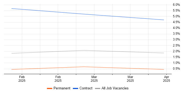 Job vacancy trend for Edge Virtualization in Basingstoke