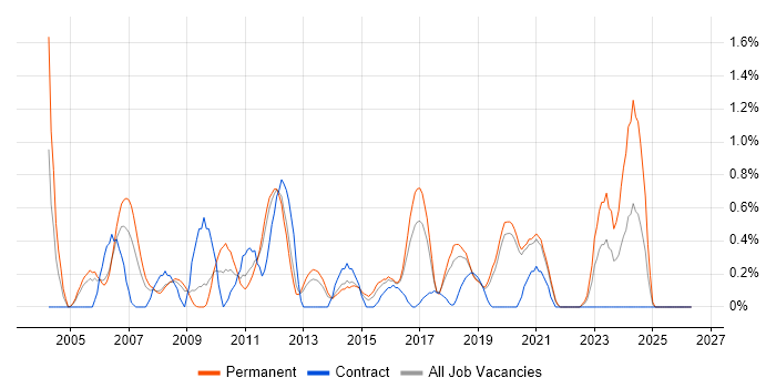 EDI job vacancy trend in Basingstoke