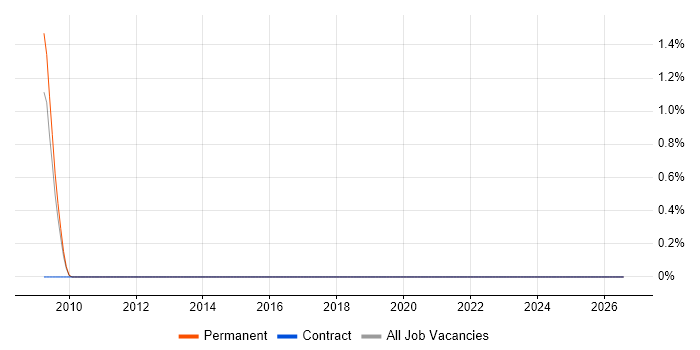 Educational Technology job vacancy trend in Basingstoke