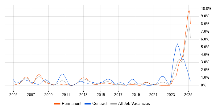 Job vacancy trend for EIGRP in Basingstoke Job vacancy trend for EIGRP in Basingstoke