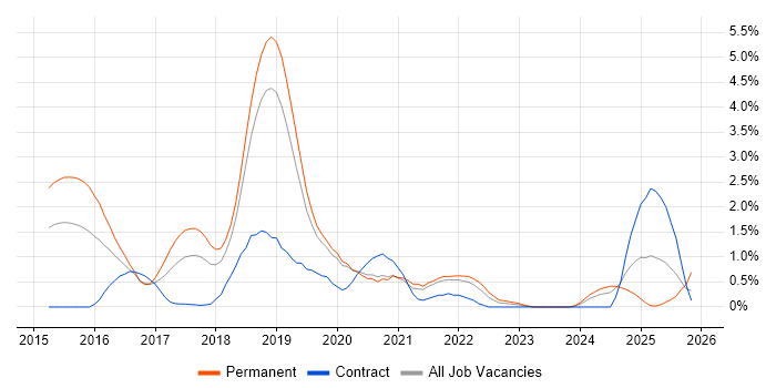 Elasticsearch job vacancy trend in Basingstoke