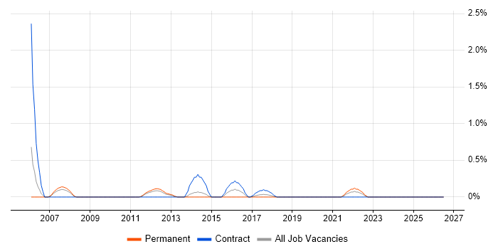 Electrical Engineer job vacancy trend in Basingstoke