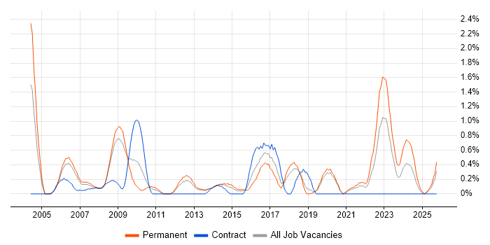 Electronics Engineer job vacancy trend in Basingstoke