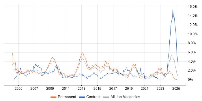 Job vacancy trend for Electronics in Basingstoke Job vacancy trend for Electronics in Basingstoke
