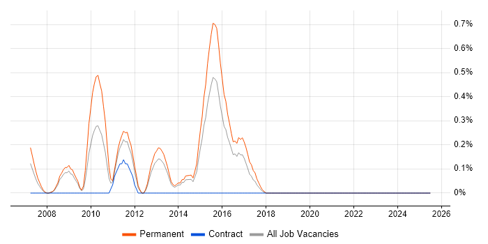 Job vacancy trend for Email Marketing in Basingstoke