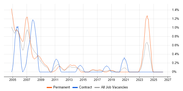Embedded C++ Engineer job vacancy trend in Basingstoke