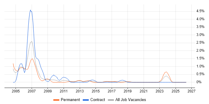 Embedded C Engineer job vacancy trend in Basingstoke