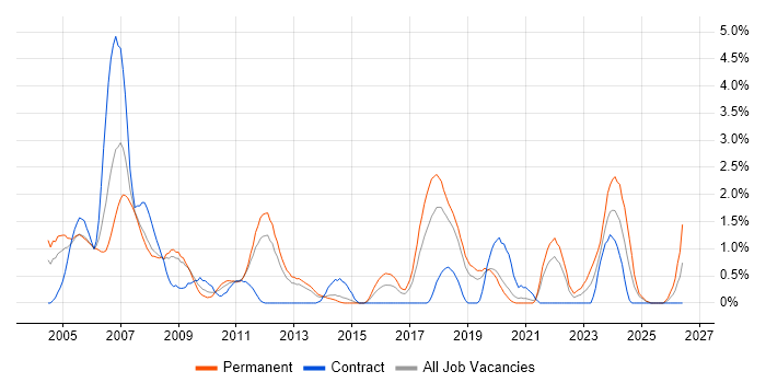 Embedded Engineer job vacancy trend in Basingstoke