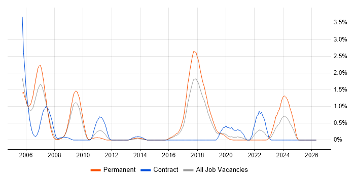 Embedded Linux job vacancy trend in Basingstoke