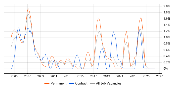 Embedded Software Engineer job vacancy trend in Basingstoke