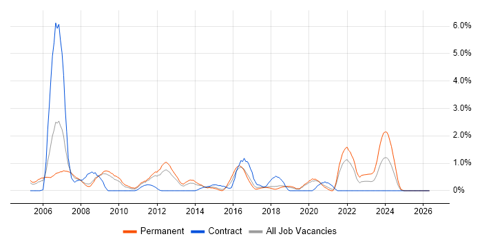 Embedded Systems job vacancy trend in Basingstoke
