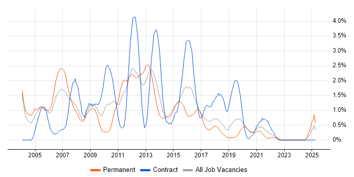 Job vacancy trend for EMC in Basingstoke Job vacancy trend for EMC in Basingstoke